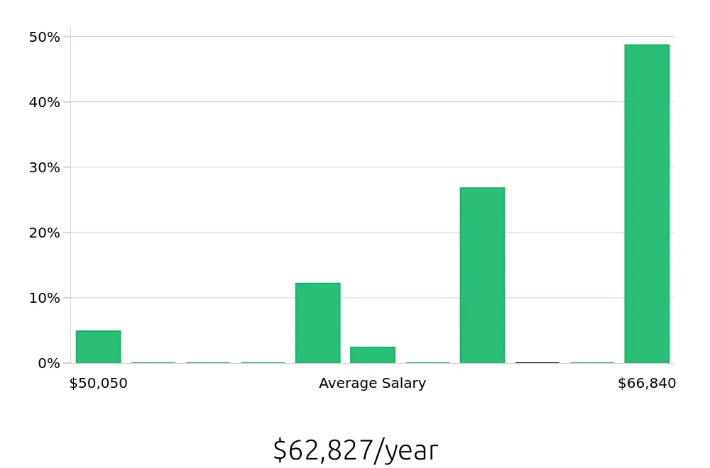 Graph depicting the yearly salary distribution for Paramedic jobs in New Haven, CT, showing an average salary of $62,827 with varying distribution percentages across salary ranges.