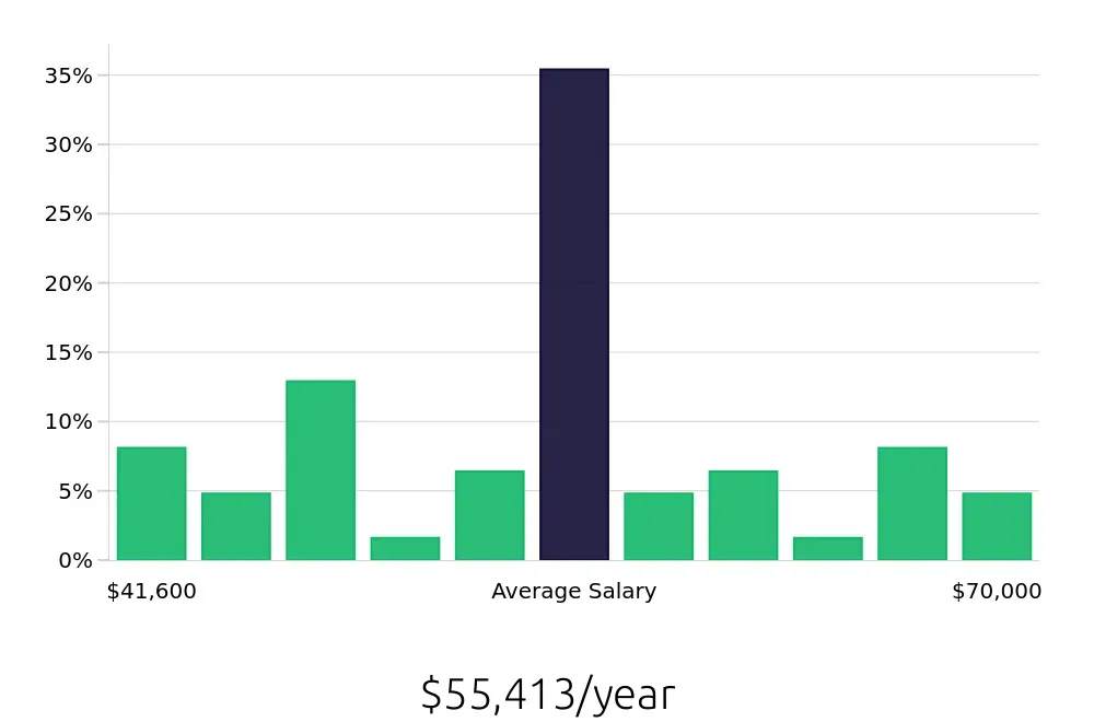 Graph depicting the yearly salary distribution for Paramedic jobs in Ocala, FL, showing an average salary of $55,413 with varying distribution percentages across salary ranges.