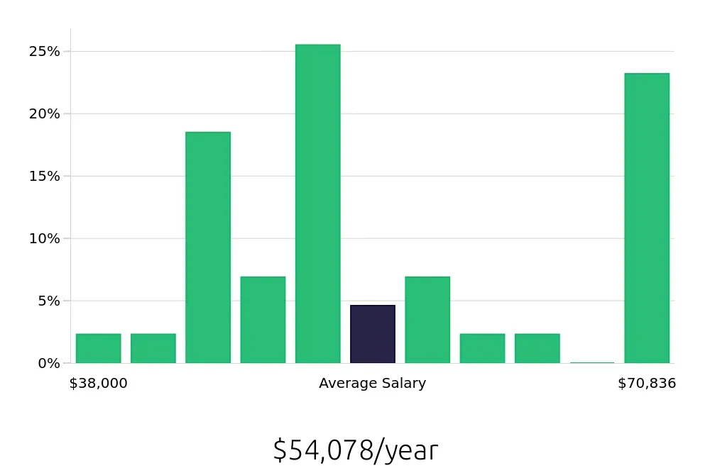Graph depicting the yearly salary distribution for Paramedic jobs in Pensacola, FL, showing an average salary of $54,078 with varying distribution percentages across salary ranges.