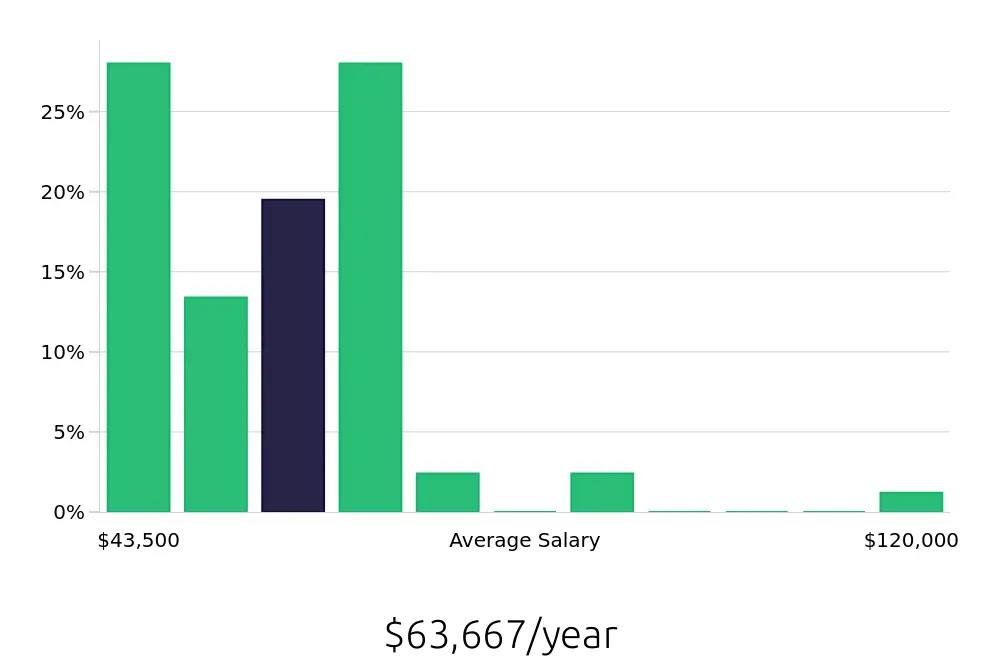 Graph depicting the yearly salary distribution for Paramedic jobs in Phoenix, AZ, showing an average salary of $63,667 with varying distribution percentages across salary ranges.