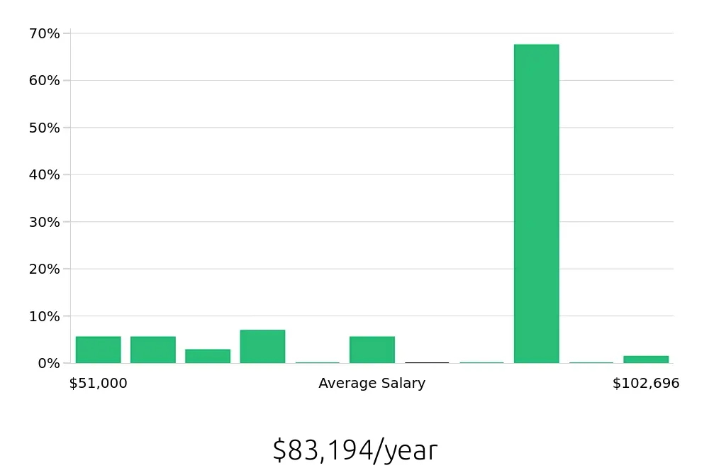 Graph depicting the yearly salary distribution for Paramedic jobs in Portland, OR, showing an average salary of $83,194 with varying distribution percentages across salary ranges.