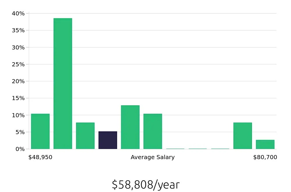 Graph depicting the yearly salary distribution for Paramedic jobs in Rockford, IL, showing an average salary of $58,808 with varying distribution percentages across salary ranges.