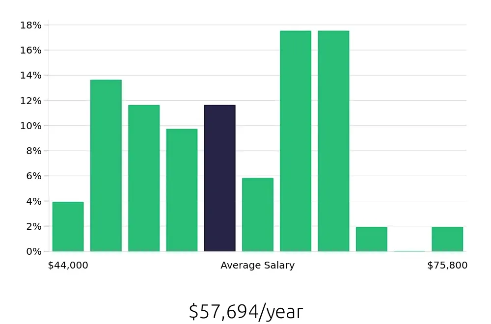 Graph depicting the yearly salary distribution for Paramedic jobs in Salt Lake City, UT, showing an average salary of $57,694 with varying distribution percentages across salary ranges.
