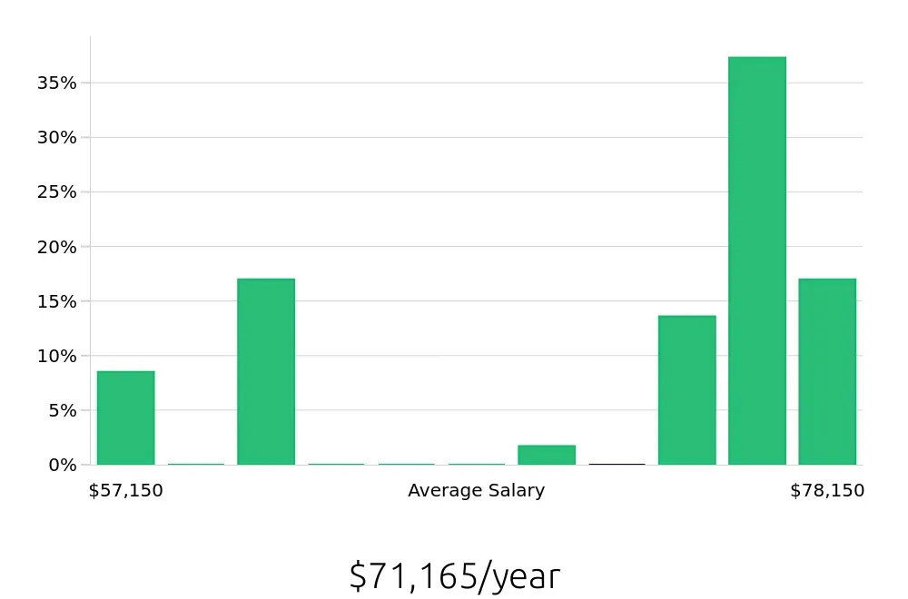 Graph depicting the yearly salary distribution for Paramedic jobs in Stockton, CA, showing an average salary of $71,165 with varying distribution percentages across salary ranges.