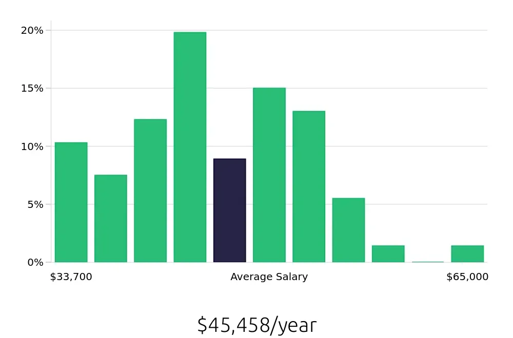 Graph depicting the yearly salary distribution for Paramedic jobs in Tampa, FL, showing an average salary of $45,458 with varying distribution percentages across salary ranges.