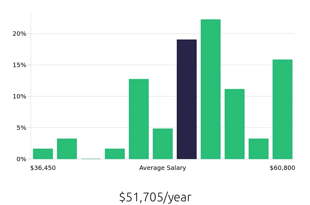 Graph depicting the yearly salary distribution for Paramedic jobs in Toledo, OH, showing an average salary of $51,705 with varying distribution percentages across salary ranges.
