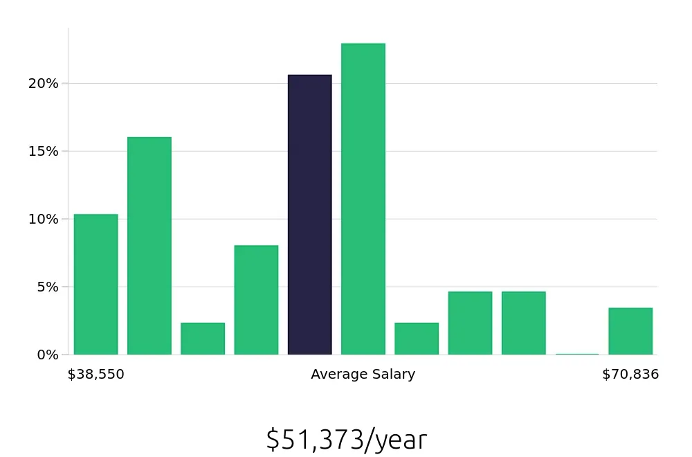 Graph depicting the yearly salary distribution for Paramedic jobs in Tucson, AZ, showing an average salary of $51,373 with varying distribution percentages across salary ranges.