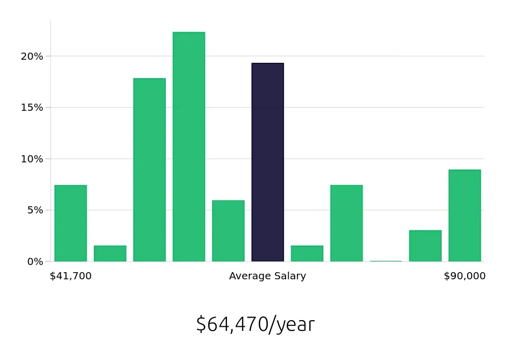 Graph depicting the yearly salary distribution for Paramedic jobs in Washington, DC, showing an average salary of $64,470 with varying distribution percentages across salary ranges.