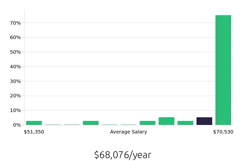 Graph depicting the yearly salary distribution for Paramedic jobs in Waterbury, CT, showing an average salary of $68,076 with varying distribution percentages across salary ranges.