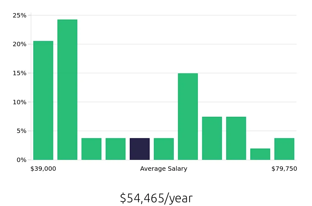 Graph depicting the yearly salary distribution for Paramedic jobs in Wilmington, NC, showing an average salary of $54,465 with varying distribution percentages across salary ranges.