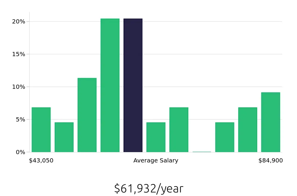 Graph depicting the yearly salary distribution for Paramedic jobs in Winston-Salem, NC, showing an average salary of $61,932 with varying distribution percentages across salary ranges.