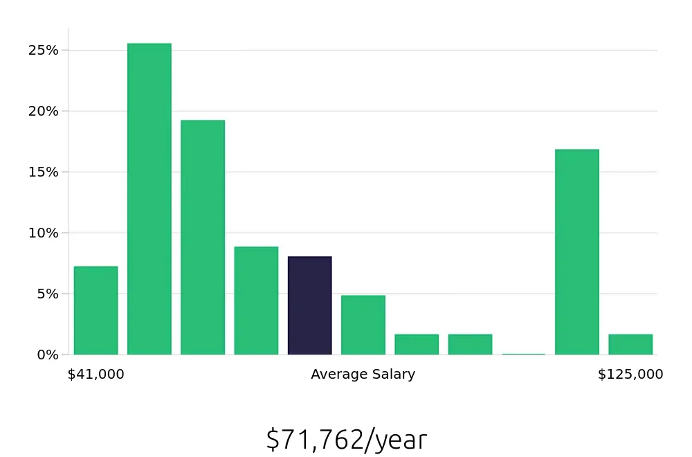 Graph depicting the yearly salary distribution for Personal Trainer jobs in Alexandria, VA, showing an average salary of $71,762 with varying distribution percentages across salary ranges.