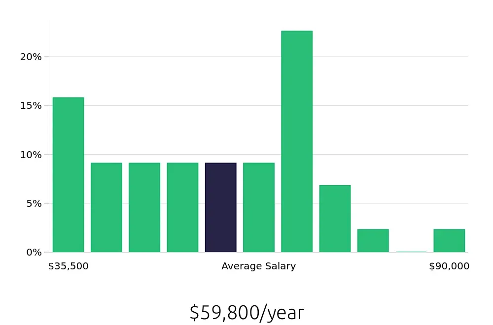 Graph depicting the yearly salary distribution for Personal Trainer jobs in Arlington Heights, IL, showing an average salary of $59,800 with varying distribution percentages across salary ranges.