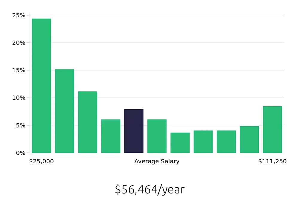 Graph depicting the yearly salary distribution for Personal Trainer jobs in Atlanta, GA, showing an average salary of $56,464 with varying distribution percentages across salary ranges.