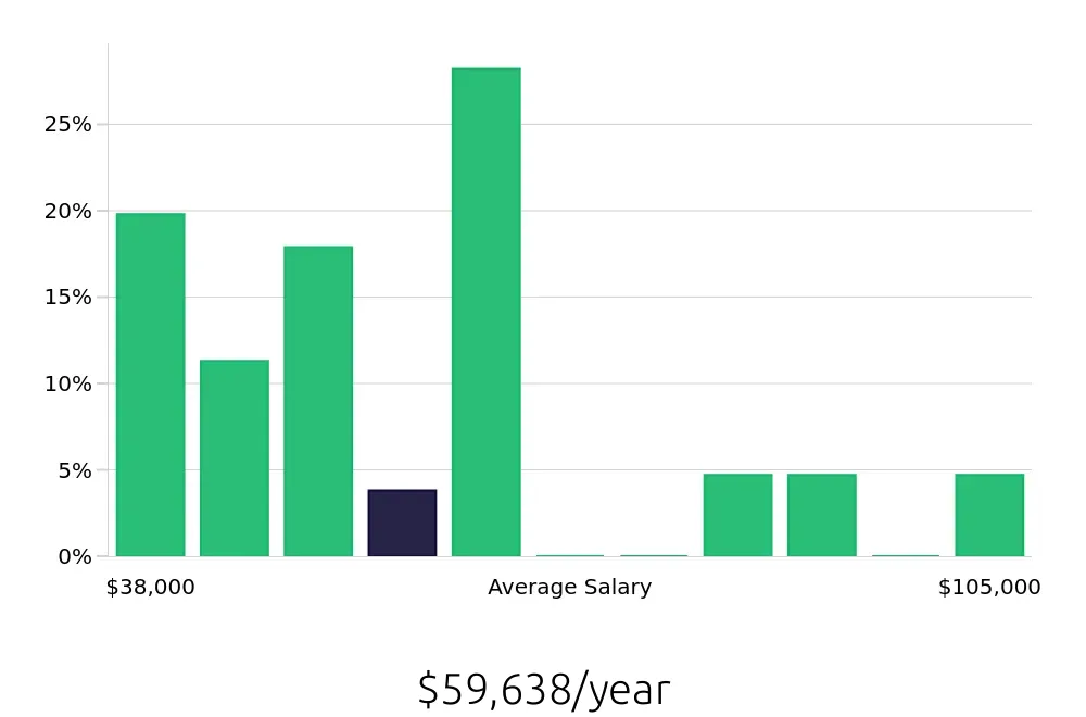 Graph depicting the yearly salary distribution for Personal Trainer jobs in Beaverton, OR, showing an average salary of $59,638 with varying distribution percentages across salary ranges.