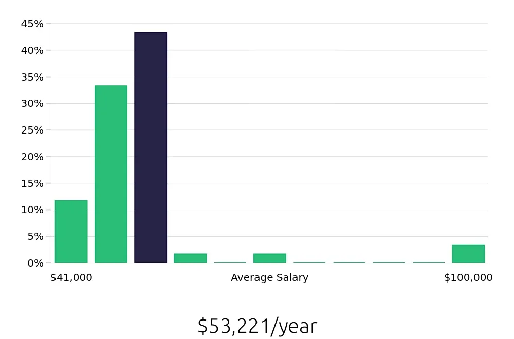Graph depicting the yearly salary distribution for Personal Trainer jobs in Bothell, WA, showing an average salary of $53,221 with varying distribution percentages across salary ranges.