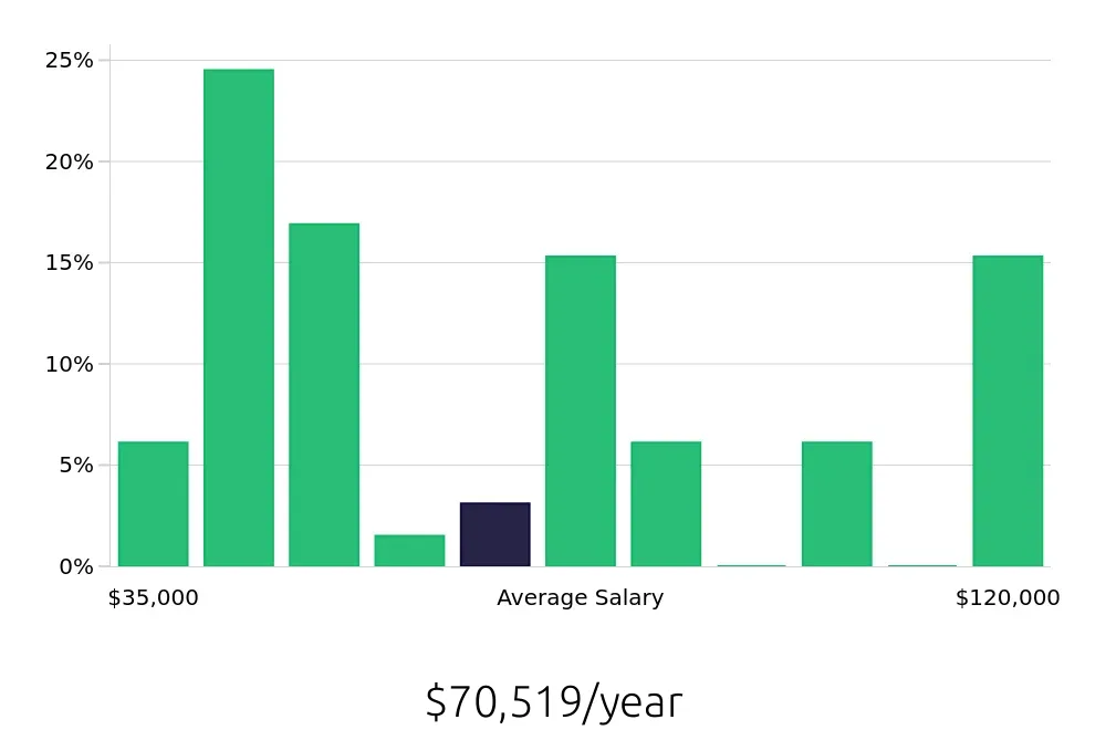 Graph depicting the yearly salary distribution for Personal Trainer jobs in Brea, CA, showing an average salary of $70,519 with varying distribution percentages across salary ranges.