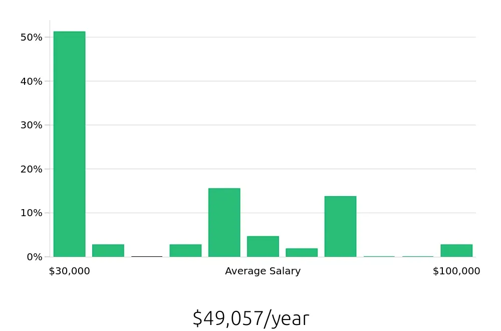 Graph depicting the yearly salary distribution for Personal Trainer jobs in Bronx, NY, showing an average salary of $49,057 with varying distribution percentages across salary ranges.