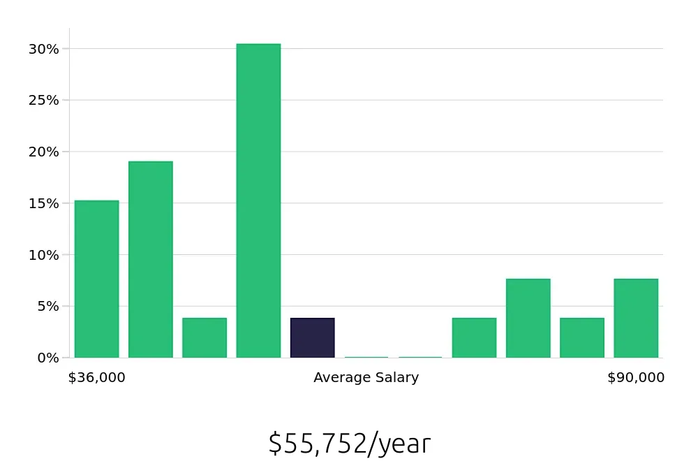 Graph depicting the yearly salary distribution for Personal Trainer jobs in Buffalo, NY, showing an average salary of $55,752 with varying distribution percentages across salary ranges.