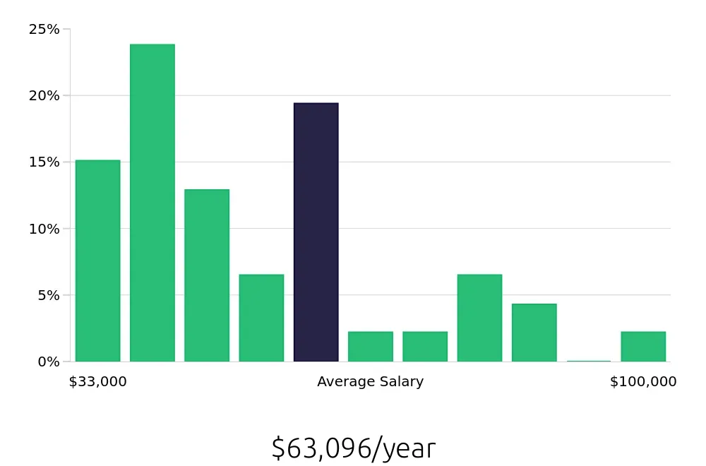 Graph depicting the yearly salary distribution for Personal Trainer jobs in Carlsbad, CA, showing an average salary of $63,096 with varying distribution percentages across salary ranges.