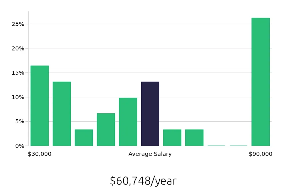 Graph depicting the yearly salary distribution for Personal Trainer jobs in Castle Rock, CO, showing an average salary of $60,748 with varying distribution percentages across salary ranges.