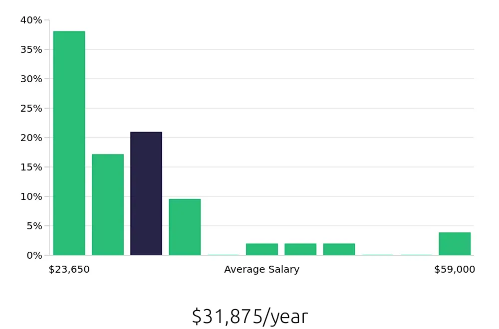Graph depicting the yearly salary distribution for Personal Trainer jobs in Cedar Rapids, IA, showing an average salary of $31,875 with varying distribution percentages across salary ranges.