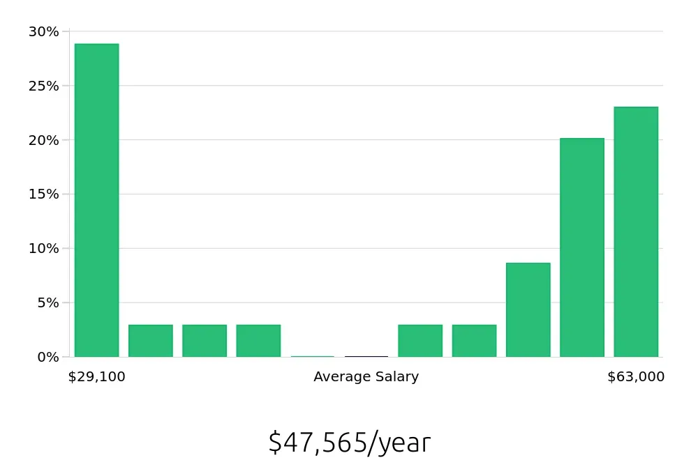 Graph depicting the yearly salary distribution for Personal Trainer jobs in Champaign, IL, showing an average salary of $47,565 with varying distribution percentages across salary ranges.