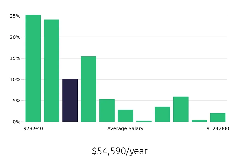 Graph depicting the yearly salary distribution for Personal Trainer jobs in Charlotte, NC, showing an average salary of $54,590 with varying distribution percentages across salary ranges.