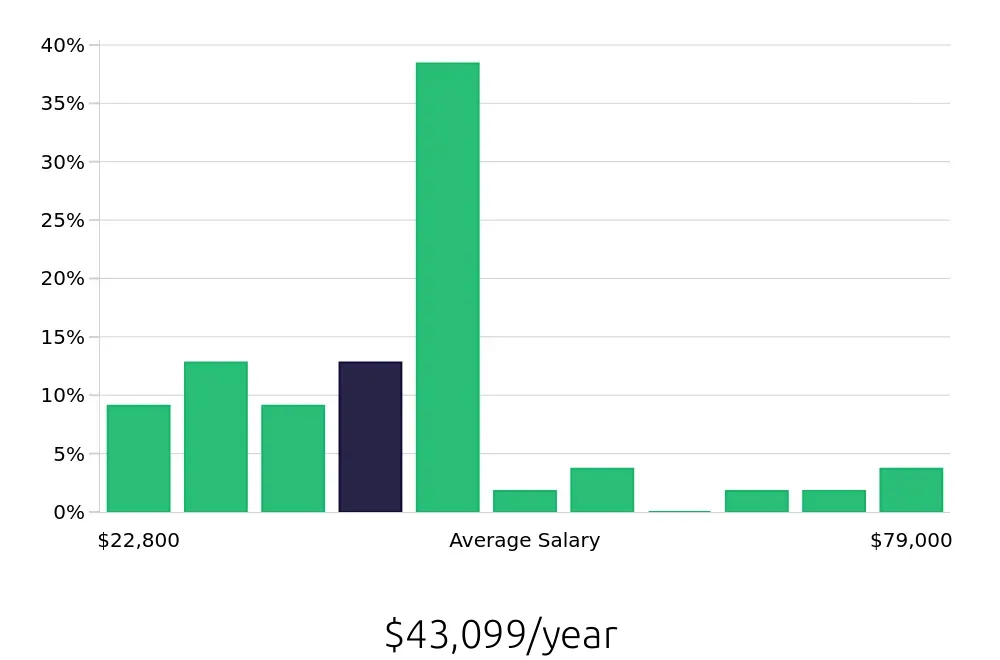 Graph depicting the yearly salary distribution for Personal Trainer jobs in Chattanooga, TN, showing an average salary of $43,099 with varying distribution percentages across salary ranges.
