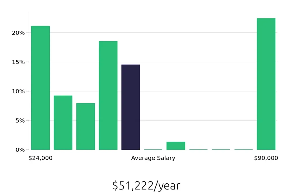 Graph depicting the yearly salary distribution for Personal Trainer jobs in Chesapeake, VA, showing an average salary of $51,222 with varying distribution percentages across salary ranges.