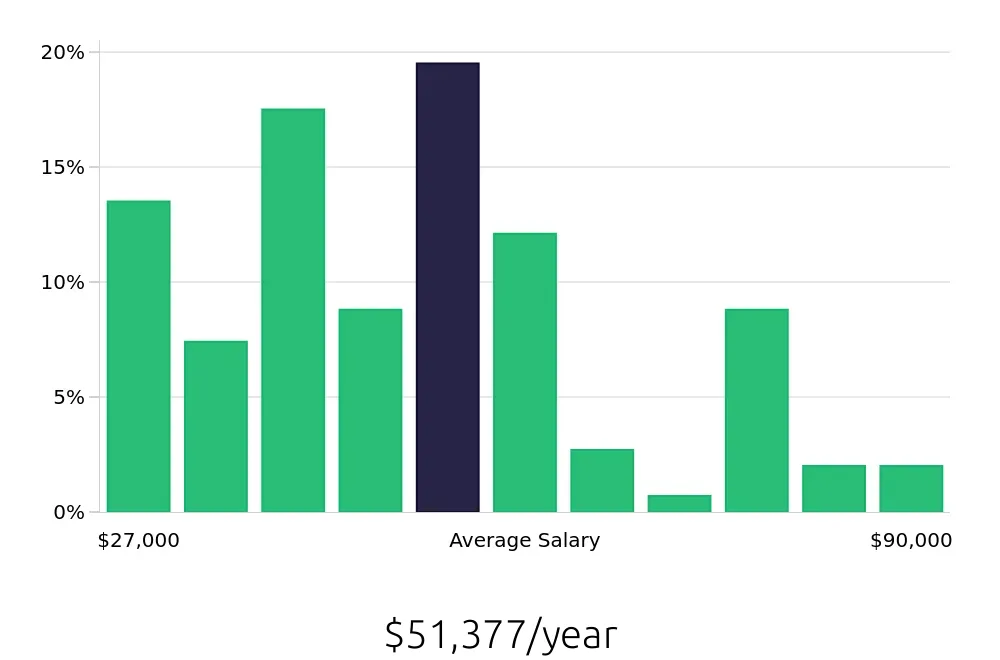 Graph depicting the yearly salary distribution for Personal Trainer jobs in Cincinnati, OH, showing an average salary of $51,377 with varying distribution percentages across salary ranges.