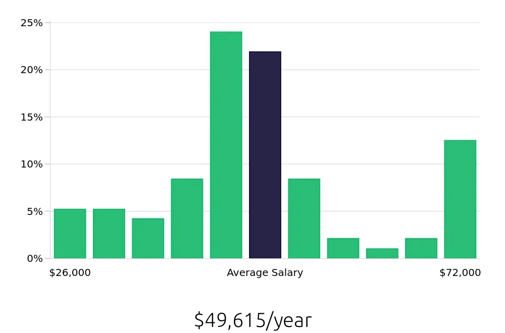 Graph depicting the yearly salary distribution for Personal Trainer jobs in Cleveland, OH, showing an average salary of $49,615 with varying distribution percentages across salary ranges.