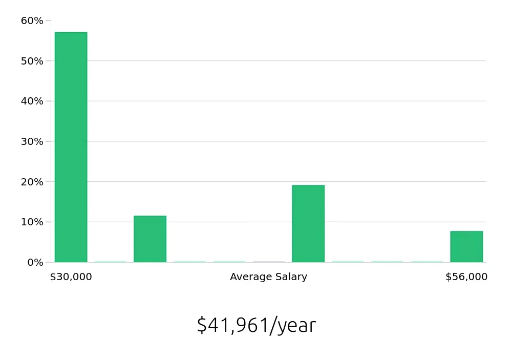Graph depicting the yearly salary distribution for Personal Trainer jobs in Coeur d'Alene, ID, showing an average salary of $41,961 with varying distribution percentages across salary ranges.