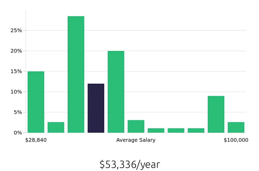 Graph depicting the yearly salary distribution for Personal Trainer jobs in Colorado Springs, CO, showing an average salary of $53,336 with varying distribution percentages across salary ranges.