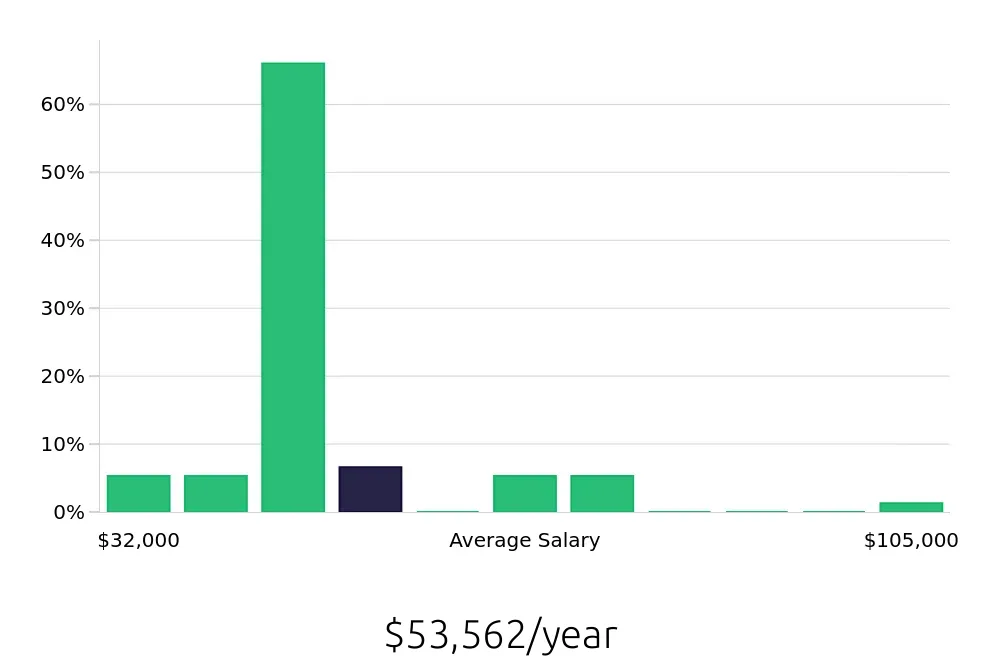 Graph depicting the yearly salary distribution for Personal Trainer jobs in Columbia, MD, showing an average salary of $53,562 with varying distribution percentages across salary ranges.