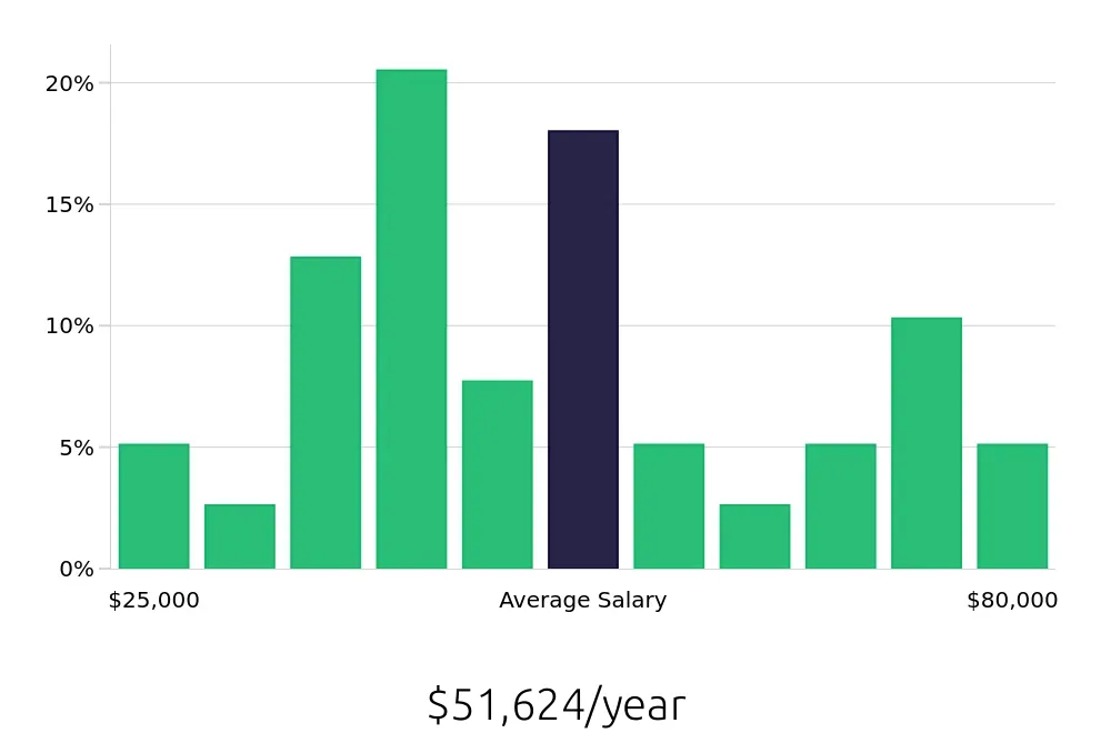 Graph depicting the yearly salary distribution for Personal Trainer jobs in Cypress, TX, showing an average salary of $51,624 with varying distribution percentages across salary ranges.