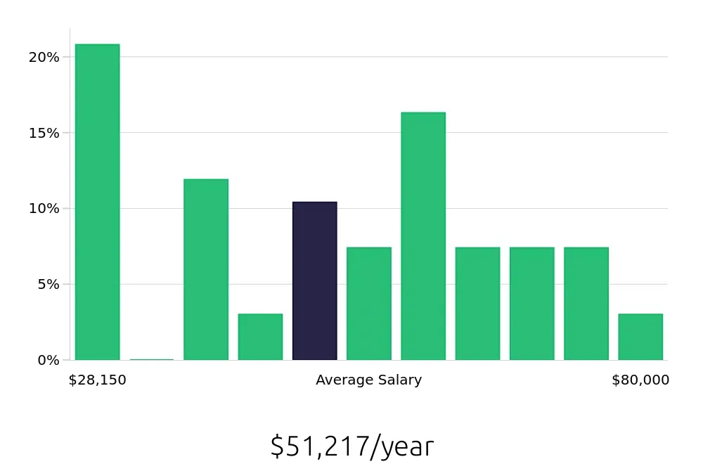 Graph depicting the yearly salary distribution for Personal Trainer jobs in Downers Grove, IL, showing an average salary of $51,217 with varying distribution percentages across salary ranges.