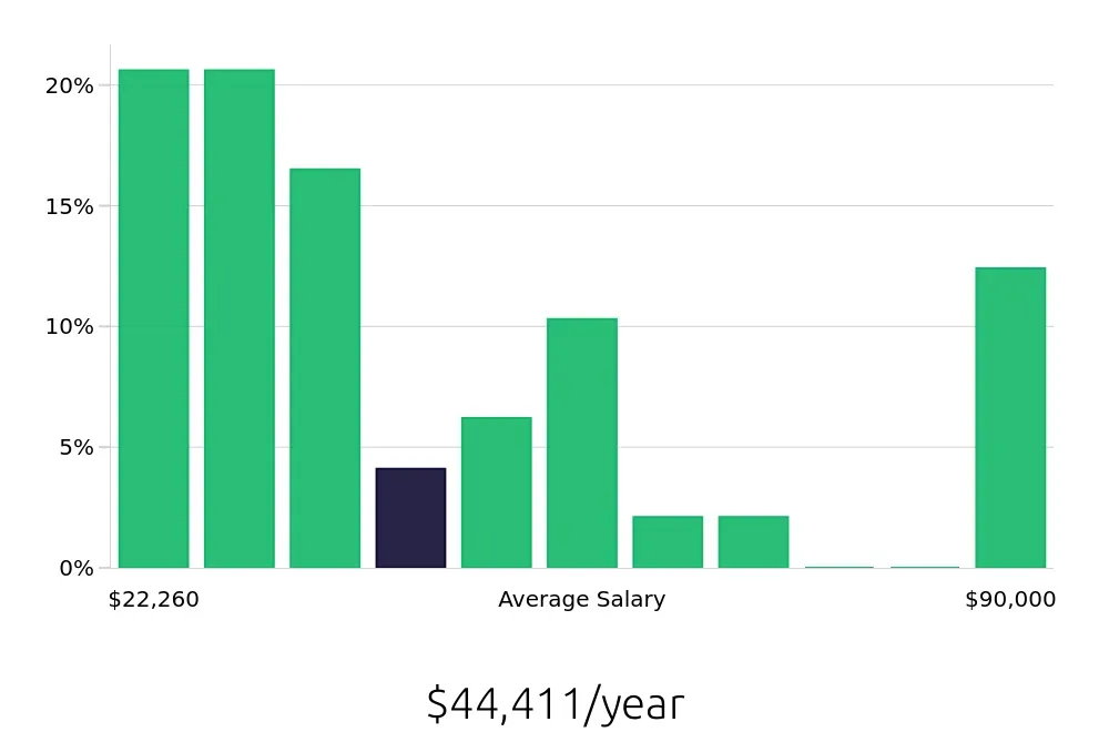 Graph depicting the yearly salary distribution for Personal Trainer jobs in Eagan, MN, showing an average salary of $44,411 with varying distribution percentages across salary ranges.