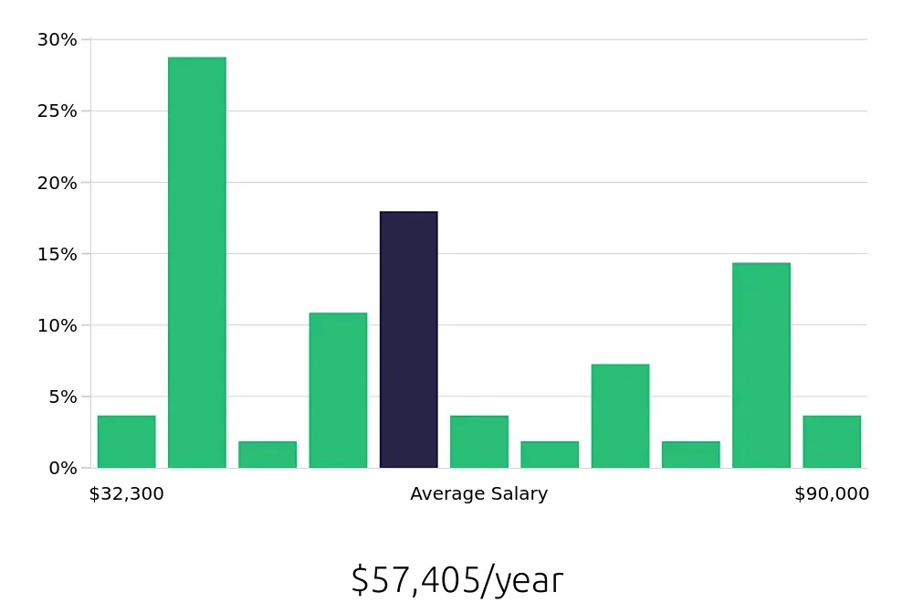 Graph depicting the yearly salary distribution for Personal Trainer jobs in East Brunswick, NJ, showing an average salary of $57,405 with varying distribution percentages across salary ranges.
