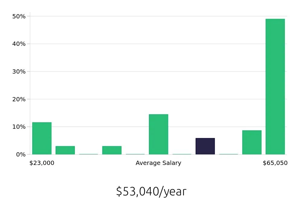 Graph depicting the yearly salary distribution for Personal Trainer jobs in Evansville, IN, showing an average salary of $53,040 with varying distribution percentages across salary ranges.