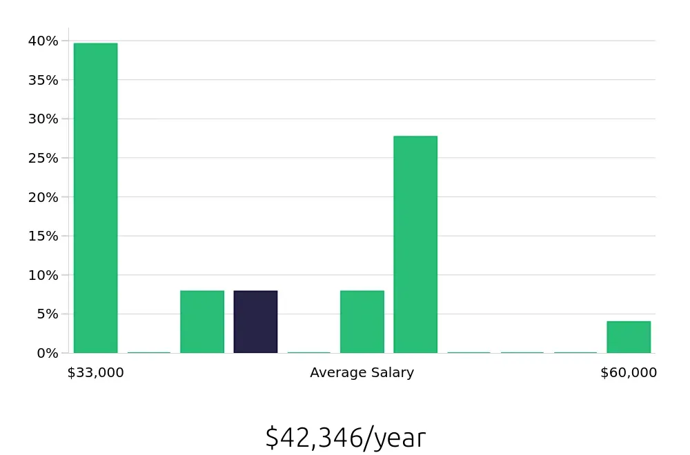 Graph depicting the yearly salary distribution for Personal Trainer jobs in Exton, PA, showing an average salary of $42,346 with varying distribution percentages across salary ranges.