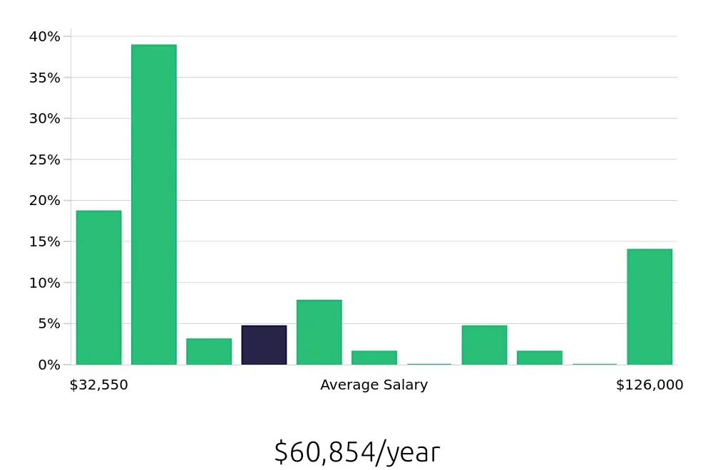 Graph depicting the yearly salary distribution for Personal Trainer jobs in Farmington Hills, MI, showing an average salary of $60,854 with varying distribution percentages across salary ranges.