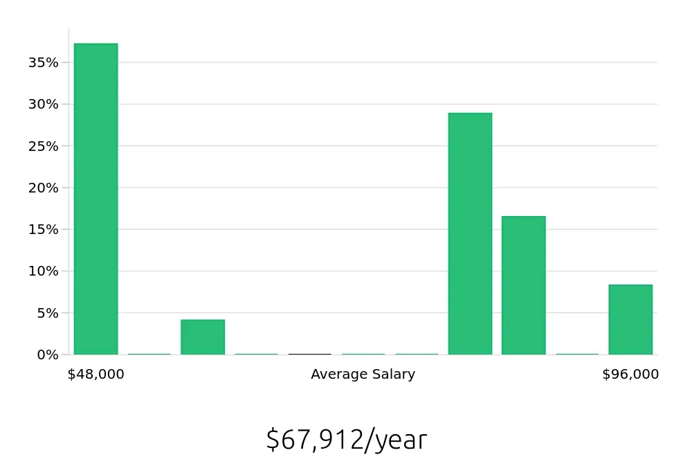 Graph depicting the yearly salary distribution for Personal Trainer jobs in Flemington, NJ, showing an average salary of $67,912 with varying distribution percentages across salary ranges.