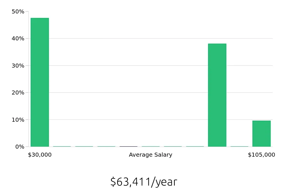 Graph depicting the yearly salary distribution for Personal Trainer jobs in Forest Hills, NY, showing an average salary of $63,411 with varying distribution percentages across salary ranges.