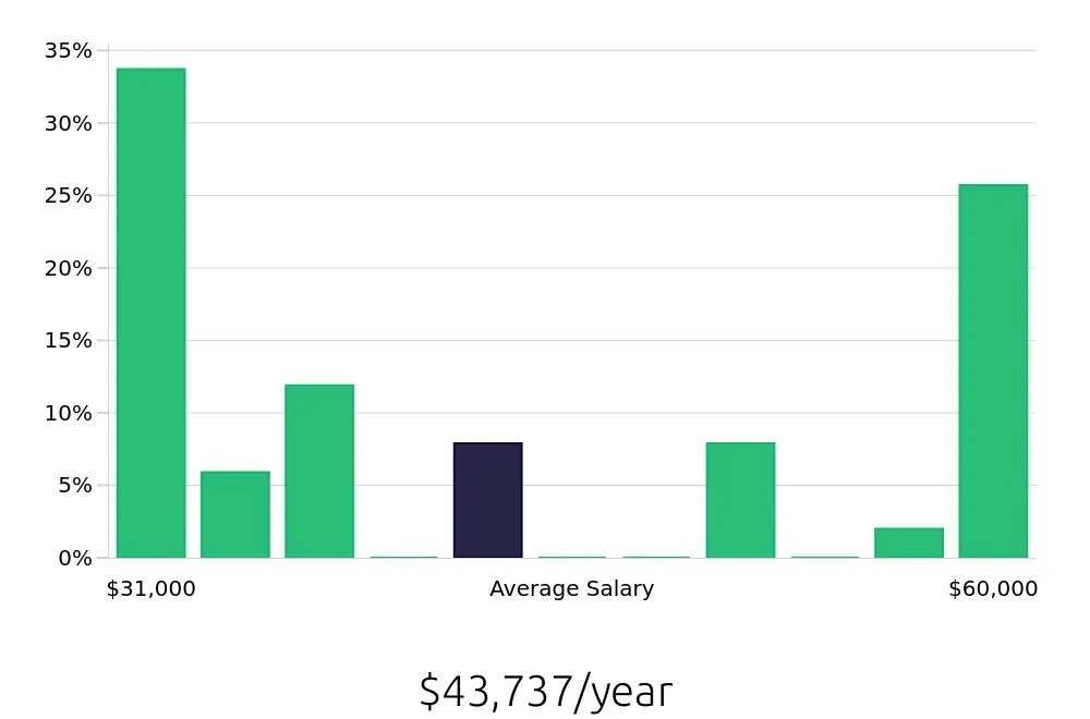 Graph depicting the yearly salary distribution for Personal Trainer jobs in Fountain Valley, CA, showing an average salary of $43,737 with varying distribution percentages across salary ranges.