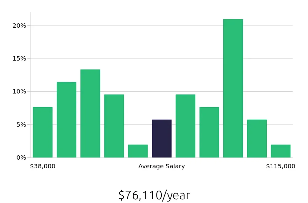 Graph depicting the yearly salary distribution for Personal Trainer jobs in Fremont, CA, showing an average salary of $76,110 with varying distribution percentages across salary ranges.