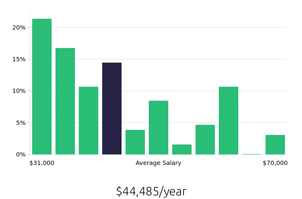 Graph depicting the yearly salary distribution for Personal Trainer jobs in Fullerton, CA, showing an average salary of $44,485 with varying distribution percentages across salary ranges.