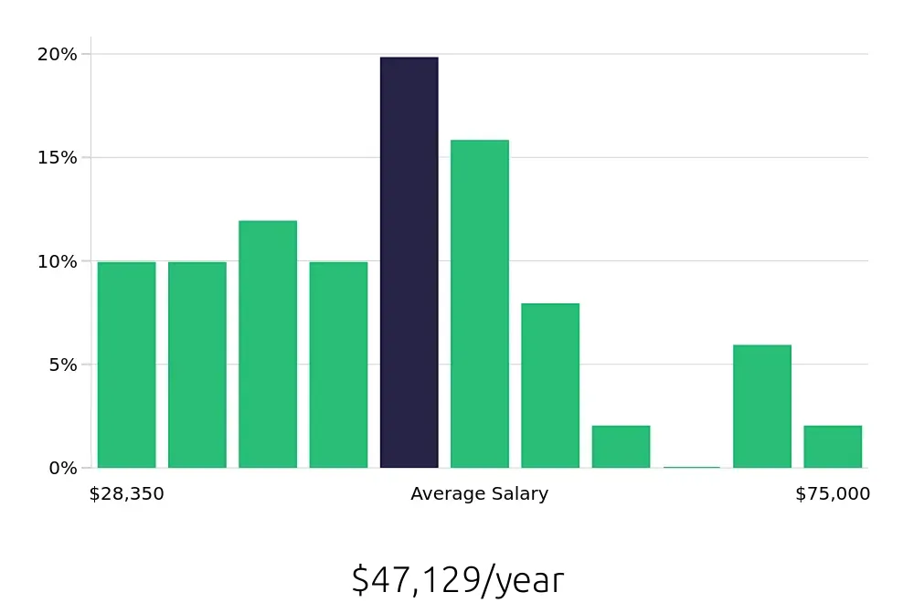 Graph depicting the yearly salary distribution for Personal Trainer jobs in Greenville, SC, showing an average salary of $47,129 with varying distribution percentages across salary ranges.