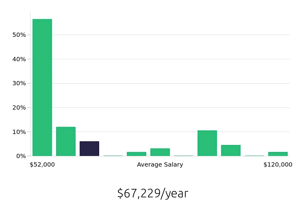 Graph depicting the yearly salary distribution for Personal Trainer jobs in Greenwich, CT, showing an average salary of $67,229 with varying distribution percentages across salary ranges.