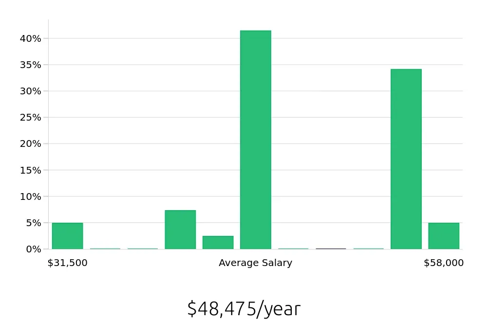 Graph depicting the yearly salary distribution for Personal Trainer jobs in Hamburg, NY, showing an average salary of $48,475 with varying distribution percentages across salary ranges.